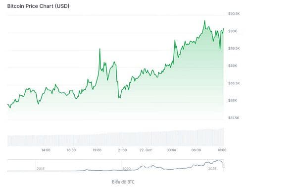 Thị trường tiền điện tử bật tăng mạnh trước kỳ nghỉ lễ: Bitcoin, Ethereum lấy lại đà, altcoin