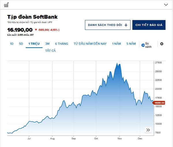 SoftBank lao dốc hơn 7% kéo cổ phiếu công nghệ Nhật Bản giảm mạnh khi lo ngại chi