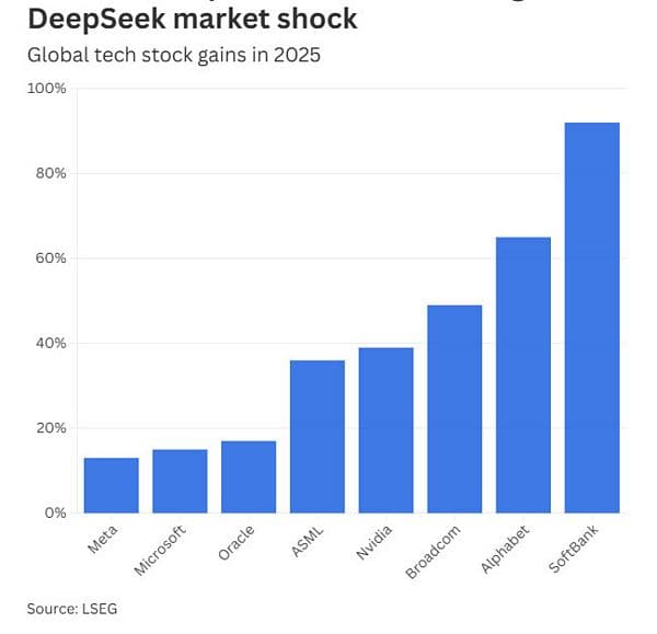 DeepSeek từng làm rung chuyển thị trường AI, vì sao một năm sau hiệu ứng này không lặp