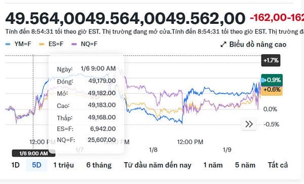 Dow Jones, S&P 500, Nasdaq Futures giảm mạnh trước cuộc điều tra DOJ nhằm vào Chủ tịch Fed