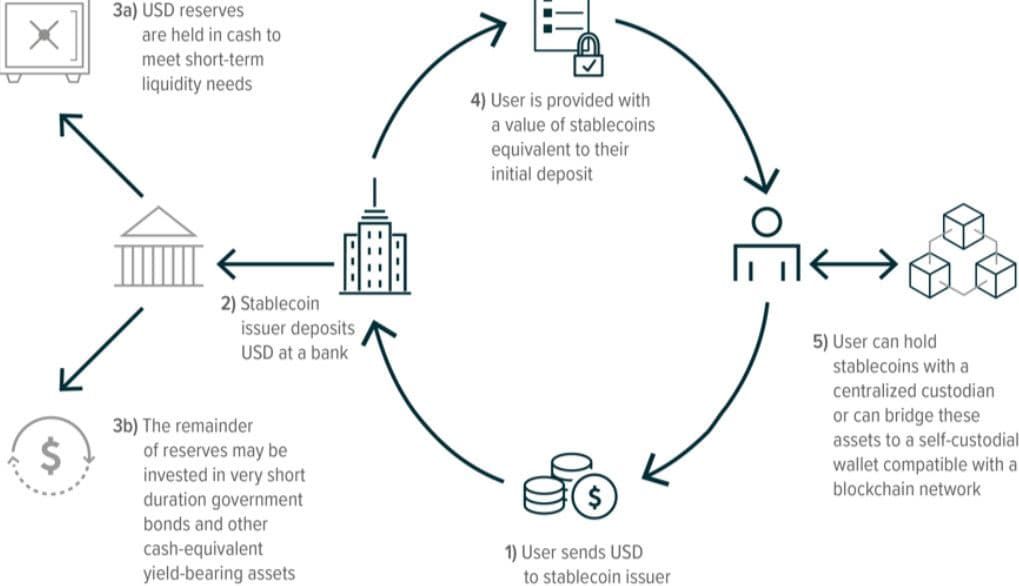Stablecoin là gì? Cách hoạt động, lợi ích và rủi ro nhà đầu tư cần biết năm 2026