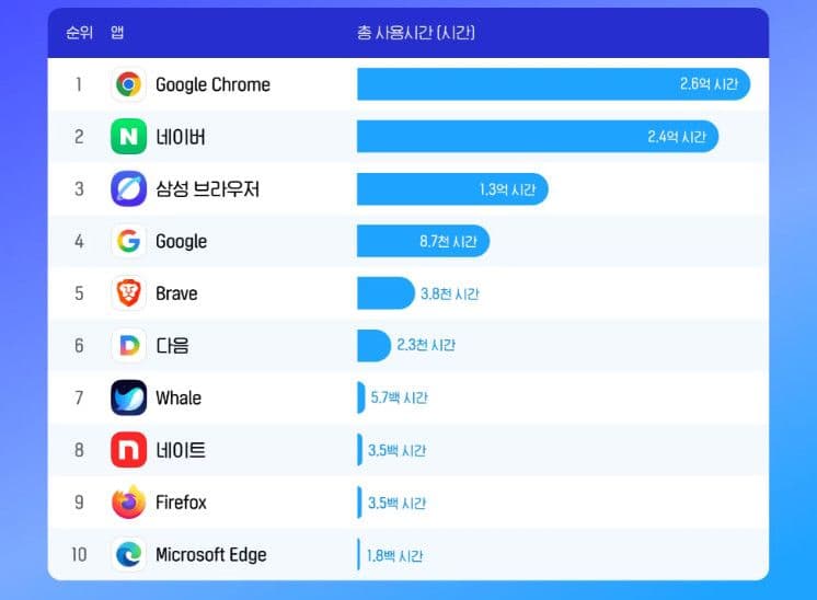 Google Chrome vượt Naver tại Hàn Quốc, dẫn đầu thời gian sử dụng 5 tháng liên tiếp