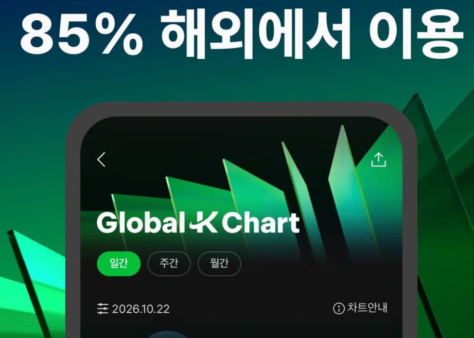 Melon Global K-Chart vượt 3 triệu người dùng hàng tháng, 85% đến từ nước ngoài