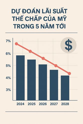 Dự đoán lãi suất thế chấp của Mỹ trong 5 năm tới