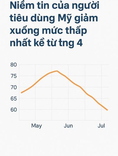 Niềm tin của người tiêu dùng Mỹ giảm xuống mức thấp nhất kể từ tháng 4 do lo ngại về việc làm gia tăng