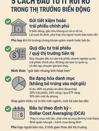 5 Cách đầu tư ít rủi ro trong thị trường biến động: Giữ vững tài sản giữa “sóng gió” kinh tế