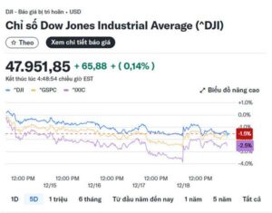 Chứng khoán Mỹ bật tăng mạnh: Dow Jones, S&P 500 và Nasdaq khởi sắc nhờ CPI hạ nhiệt, cổ phiếu AI hồi sinh