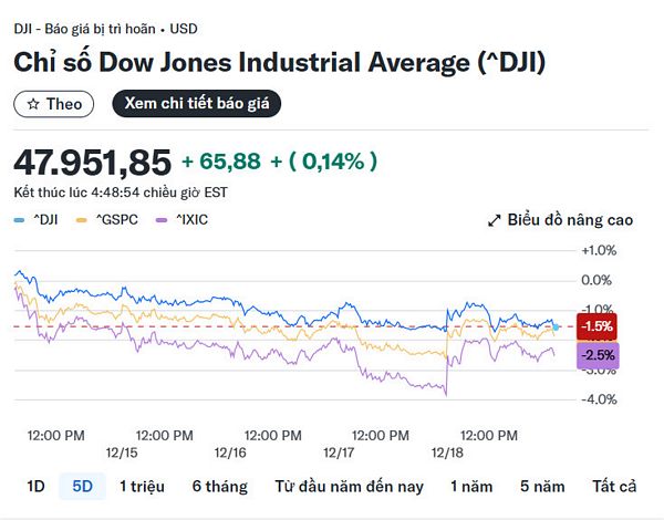 Chứng khoán Mỹ bật tăng mạnh: Dow Jones, S&P 500 và Nasdaq khởi sắc nhờ CPI hạ nhiệt, cổ phiếu AI hồi sinh