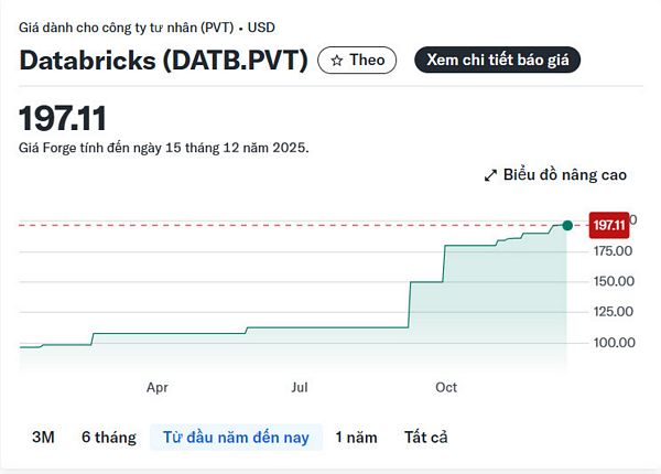 Databricks được định giá 134 tỷ USD sau vòng gọi vốn 4 tỷ USD Databricks được định giá 134 tỷ USD sau vòng gọi vốn 4 tỷ USD
