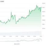 Thị trường tiền điện tử bật tăng mạnh trước kỳ nghỉ lễ: Bitcoin, Ethereum lấy lại đà, altcoin sôi động