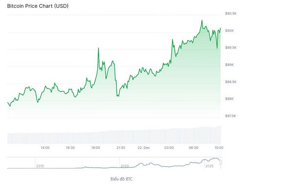 Thị trường tiền điện tử bật tăng mạnh trước kỳ nghỉ lễ: Bitcoin, Ethereum lấy lại đà, altcoin sôi động