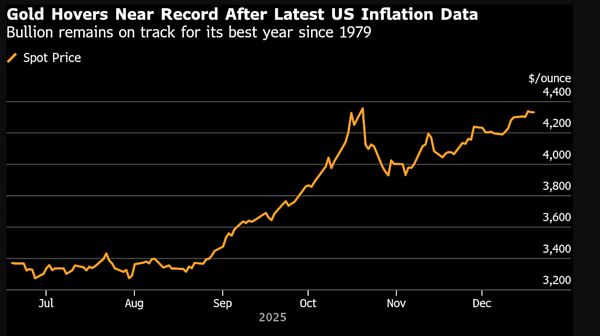 Giá vàng lập đỉnh lịch sử khi kỳ vọng Fed hạ lãi suất và căng thẳng địa chính trị leo thang