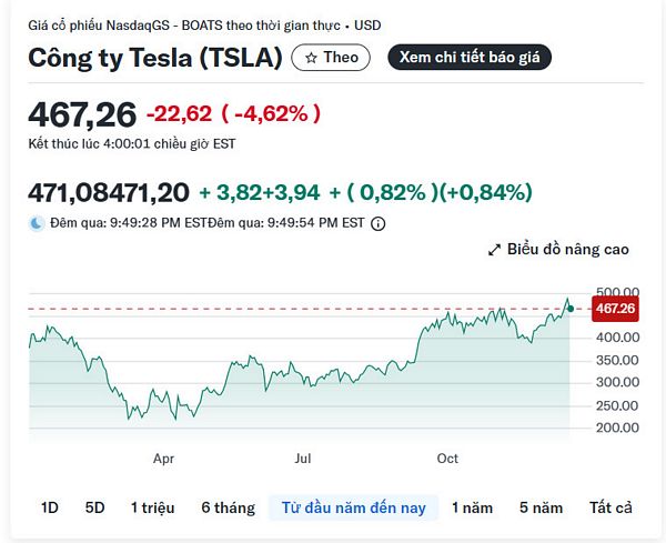 Mảng ô tô của Tesla chỉ đáng giá 30 USD/cổ phiếu giữa cơn sốt AI và robotaxi Mảng ô tô của Tesla chỉ đáng giá 30 USD/cổ phiếu giữa cơn sốt AI và robotaxi