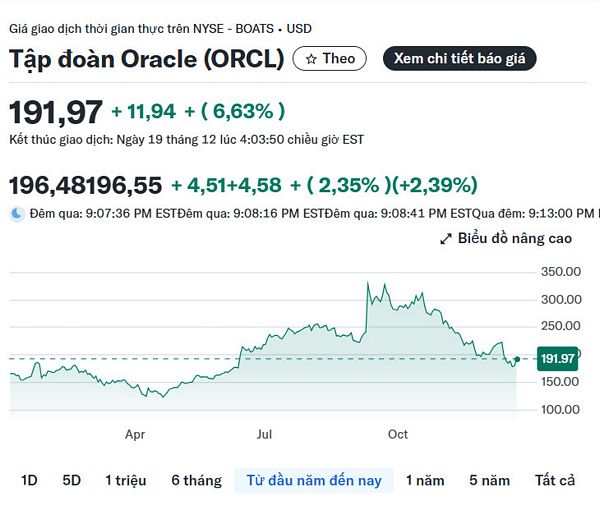 Oracle và nỗi lo bong bóng AI: Khi kỳ vọng va chạm rủi ro tài chính