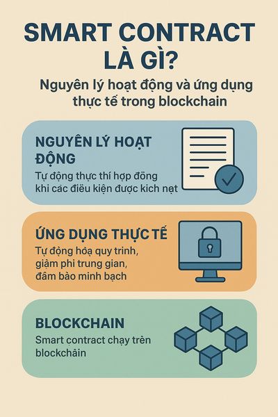 Smart Contract là gì? Nguyên lý hoạt động và ứng dụng thực tế trong blockchain Smart Contract là gì? Nguyên lý hoạt động và ứng dụng thực tế trong blockchain