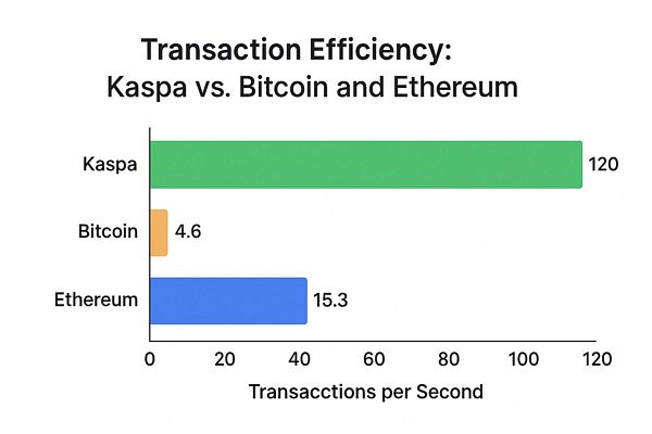 So sánh hiệu suất giao dịch Kaspa và Bitcoin và Ethereum So sánh hiệu suất giao dịch Kaspa và Bitcoin và Ethereum