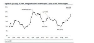 Sự rút lui âm thầm của Bitcoin: Khi nhà đầu tư lâu năm bán ra và thị trường tiền điện tử mất điểm tựa