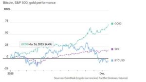 Tiền điện tử năm 2025: Chính sách thuận lợi nhưng giá lao dốc – Nhà đầu tư kỳ vọng gì vào năm 2026?