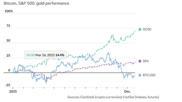 Tiền điện tử năm 2025: Chính sách thuận lợi nhưng giá lao dốc – Nhà đầu tư kỳ vọng gì vào năm 2026?