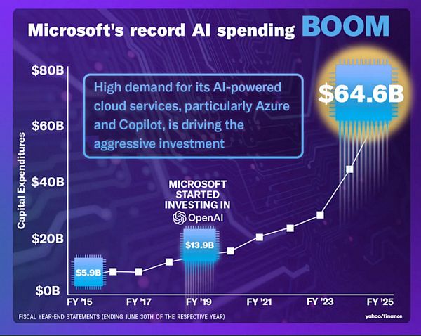 Vì sao Phố Wall tin lợi thế AI của Microsoft có thể mở ra tương lai 5.000 tỷ USD?