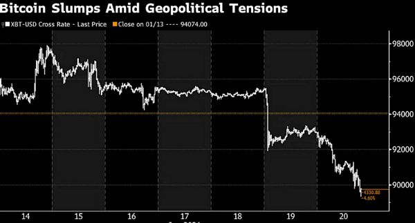 Bitcoin rơi xuống dưới 90.000 USD: Bán tháo toàn cầu, căng thẳng địa chính trị và ngưỡng hỗ trợ then chốt của thị trường crypto