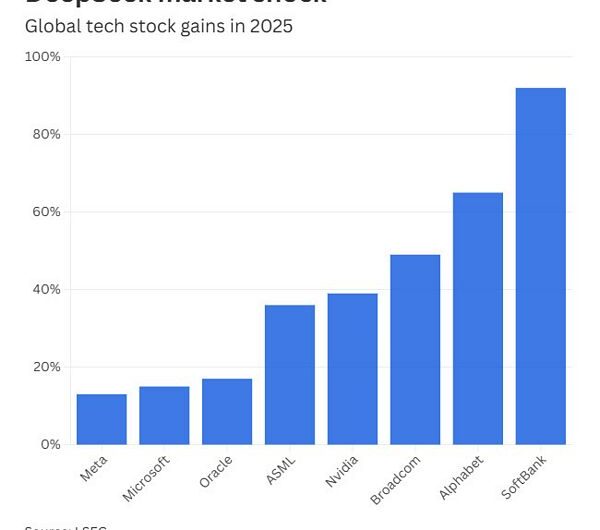 DeepSeek từng làm rung chuyển thị trường AI, vì sao một năm sau hiệu ứng này không lặp lại?