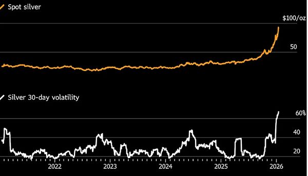 Giá bạc hạ nhiệt sau đỉnh lịch sử khi ông Trump hoãn áp thuế khoáng sản quan trọng