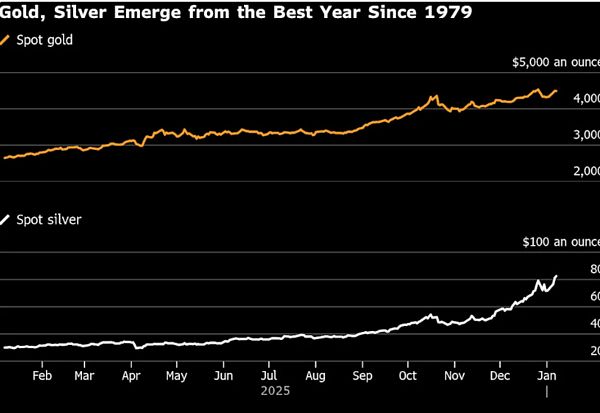 Giá vàng giảm khi nhà giao dịch tạm gác rủi ro địa chính trị để tập trung vào dữ liệu kinh tế Mỹ