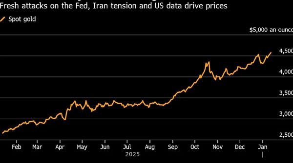 Giá vàng lập đỉnh lịch sử: Fed lung lay độc lập, Iran bất ổn và làn sóng trú ẩn an toàn toàn cầu