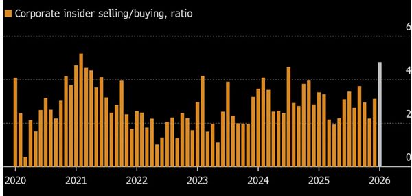 Lãnh đạo doanh nghiệp Mỹ bán tháo cổ phiếu khi S&P 500 áp sát đỉnh lịch sử: Tín hiệu cảnh báo cho Phố Wall?