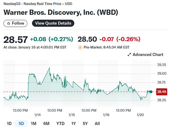 Netflix điều chỉnh đề nghị mua Warner Bros. Discovery, chuyển sang thương vụ 72 tỷ USD hoàn toàn bằng tiền mặt