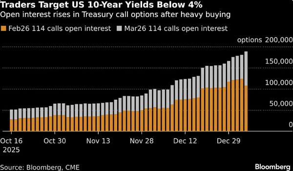 Nhà đầu tư đặt cược mạnh vào kịch bản lợi suất trái phiếu Mỹ 10 năm giảm dưới 4%