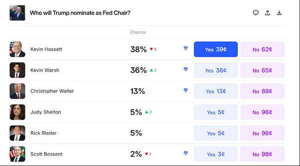 Nhà giao dịch tiền điện tử đặt cược vào Judy Shelton cho ghế Chủ tịch Fed khi ông Trump vẫn giữ im lặng