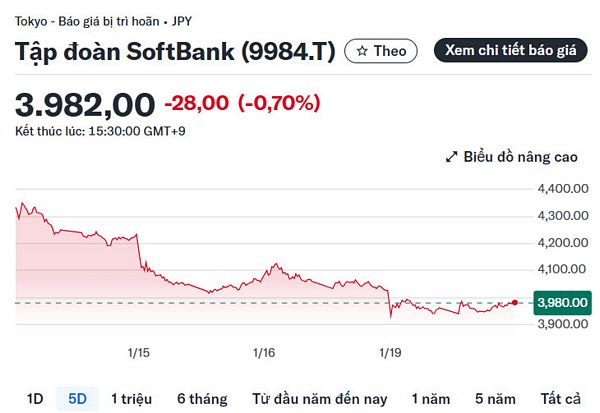 Nhật Bản và Mỹ rút gọn danh sách đầu tư 550 tỷ USD: SoftBank nổi lên như tâm điểm chiến lược