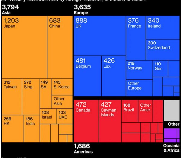 Trái phiếu kho bạc Mỹ lao dốc sau làn sóng bán tháo do Nhật Bản dẫn dắt, lợi suất lên đỉnh 4 tháng Trái phiếu kho bạc Mỹ lao dốc sau làn sóng bán tháo do Nhật Bản dẫn dắt, lợi suất lên đỉnh 4 tháng