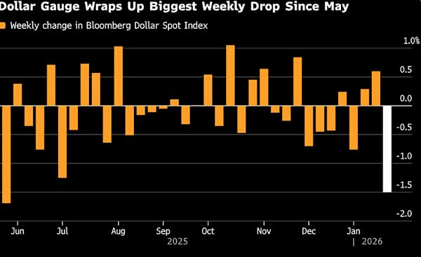 Tuần tồi tệ nhất của đồng USD kể từ tháng 5: “Cơn ác mộng chính sách” của Mỹ đang bào mòn niềm tin thị trường Tuần tồi tệ nhất của đồng USD kể từ tháng 5: “Cơn ác mộng chính sách” của Mỹ đang bào mòn niềm tin thị trường