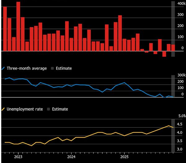 Tuyển dụng Mỹ chậm lại khép lại năm 2025 ảm đạm: Thị trường lao động Mỹ đang phát tín hiệu gì cho 2026?