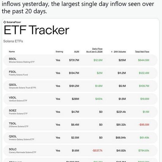Vì sao giá Solana có thể chạm mốc 200 USD ngay trong tháng này? Ba động lực lớn đang hội tụ