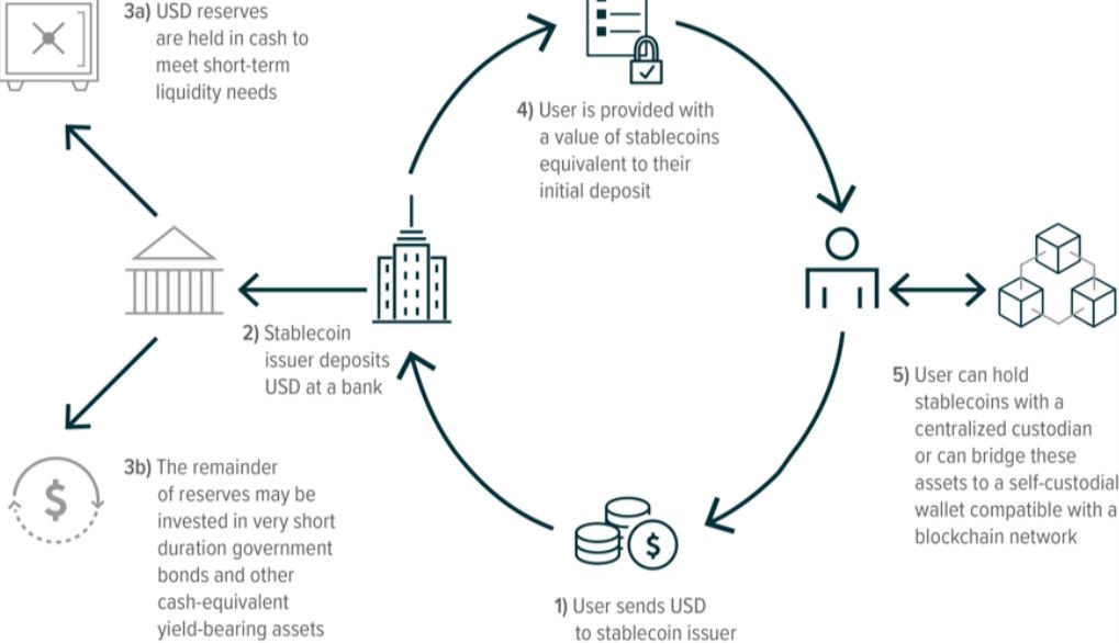 Stablecoin là gì? Cách hoạt động, lợi ích và rủi ro nhà đầu tư cần biết năm 2026