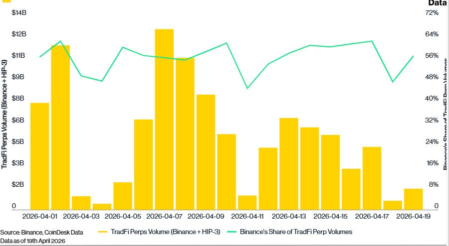 Dầu mỏ, ETF và cuộc chiến hợp đồng vĩnh cửu TradFi: Binance đối đầu HIP-3 trong thị trường 103 tỷ USD